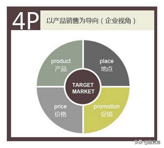 市场营销4p理论，什么是市场营销策略的新4P理论（29个营销理论 ， 4P理论）