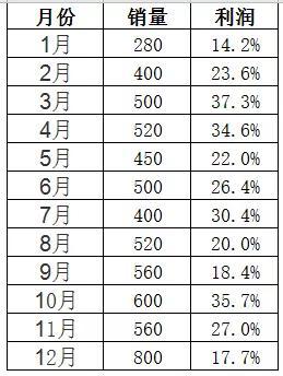 excel气泡图怎么做，EXCEL气泡图怎么做（Excel制作气泡图技巧）