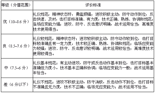 跆拳道各级别学习标准，跆拳道等级划分和要求（2019体育单招专项考试方法及评分标准）