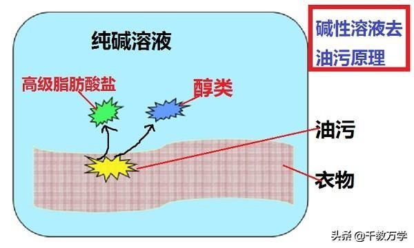 化学中乳化作用是什么，乳化作用与去油污的方法讲解