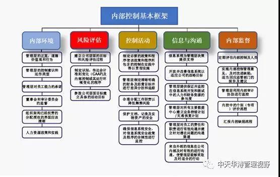 内控标准体系的构成，企业内控体系的构建方法与工具