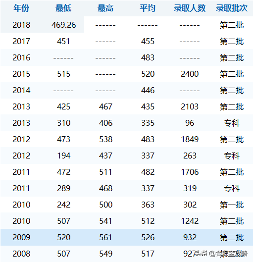 安徽科技学院分数线，安徽科技学院高考历年录取分数线一览表（29所安徽高校省内11年录取分数线）