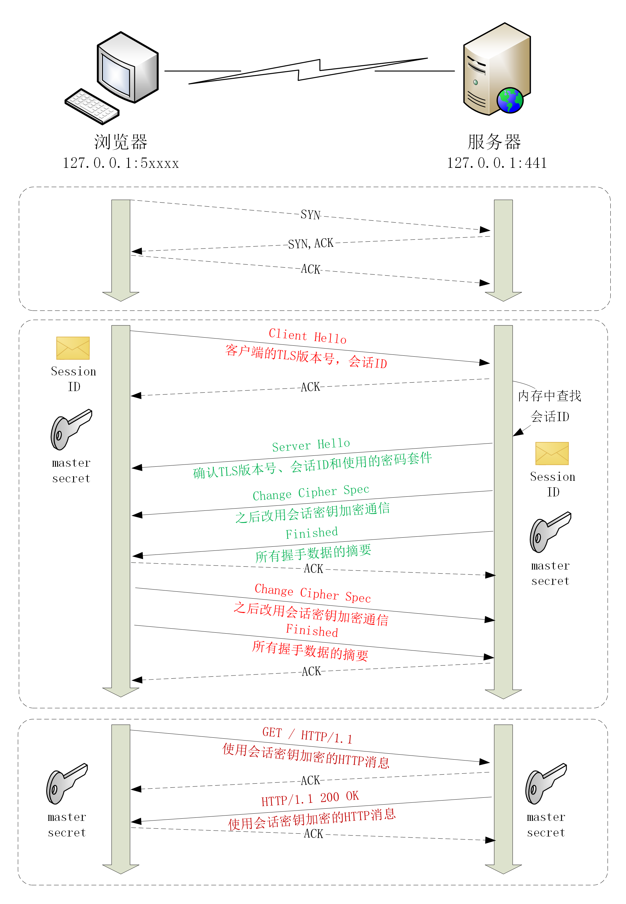 http与https的区别是什么（HTTP和HTTPS的差距）