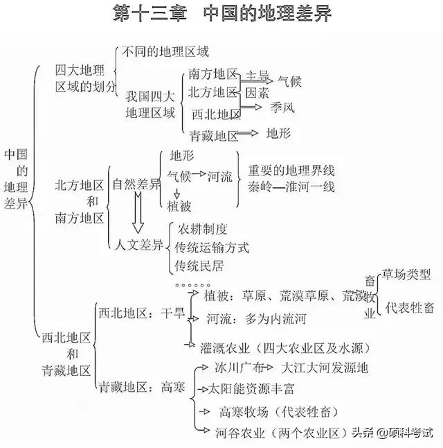 初中地理思维导图，初中地理思维导图高清图（初中地理所有知识思维导图梳理）