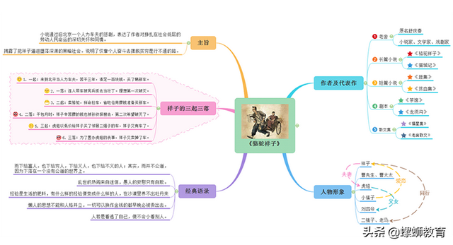 骆驼祥子人物思维导图，骆驼祥子人物关系导图（为何底层人民逃不过韭菜的命运）