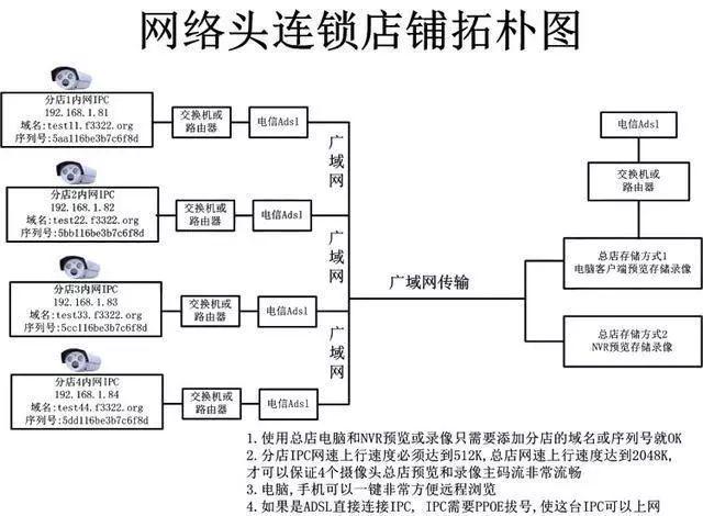 各种类型网络视频监控系统拓扑图