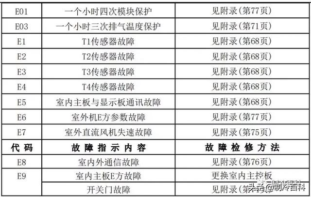 空调常见故障代码及处理方法，空调常见故障代码和维护保养方法介绍（最新最全┃美的空调故障代码手册大全）