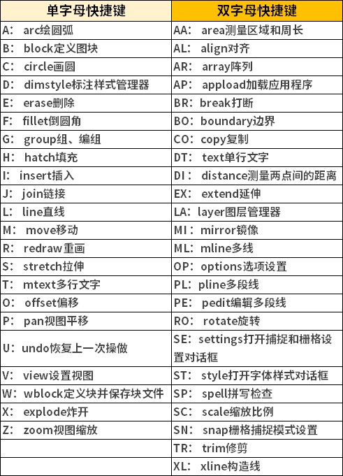 cad常用命令大全，cad快捷键命令大全（初入CAD大门的你不看就亏了）