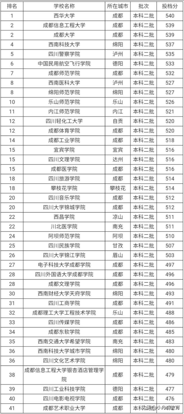 四川的二本大学，四川省有几所二本大学（四川15所二本大学排名）