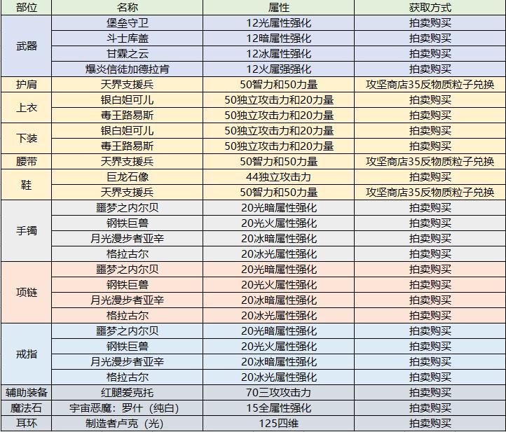 dnf狂战士技能加点图，狂战士最佳加点方案