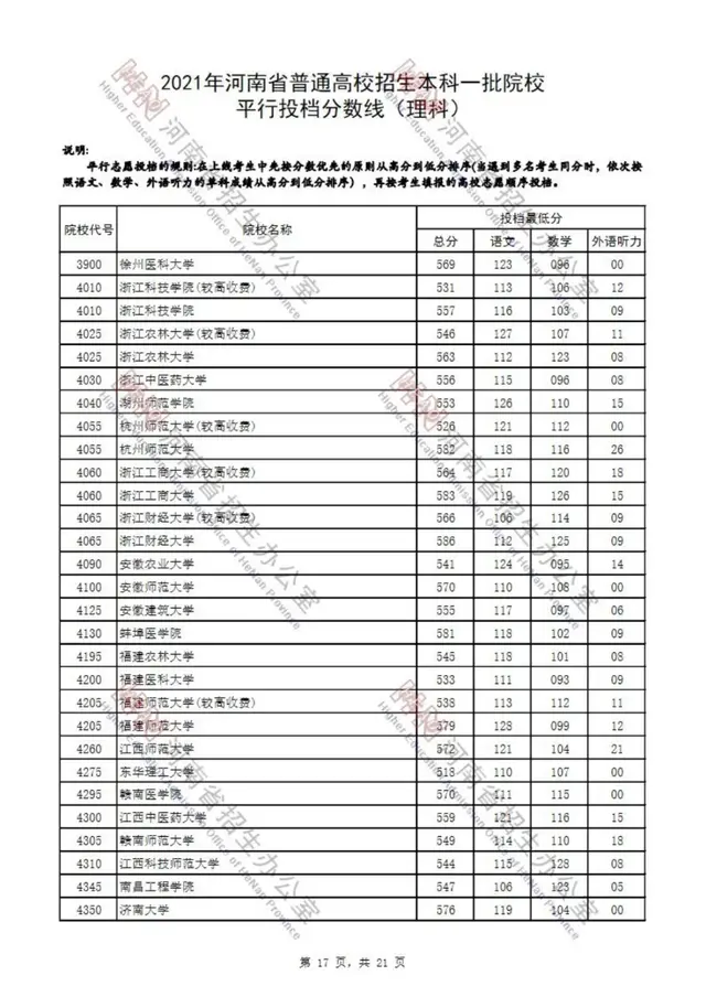 河南省2021高考录取分数线一览表，四川大学录取分数线2021是多少分（2021年河南省普通高校招生本科一批院校平行投档分数线）