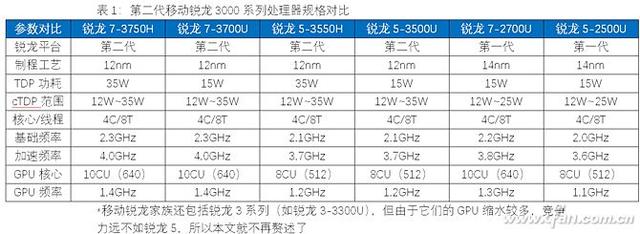 锐龙3550h和3500u，锐龙3550h和3500u评测（第二代移动锐龙处理器有多强）