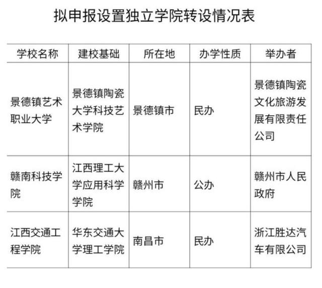 南昌大学科学技术学院转设，2021江西独立学院转设情况（南昌的几所独立学院会怎么转设）