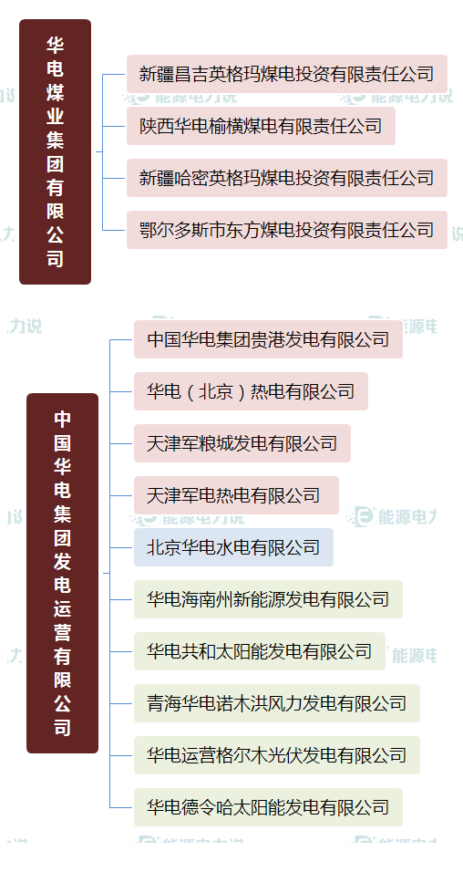 华能集团下面共有多少个电厂，华能集团下属电厂（国家能源集团、国家电投、中国华电下属电厂明细）
