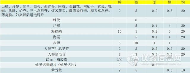 ICP-MS测定50种市售大米中铅、砷、镉、铬、汞的方法研究以及风险评估，大米中汞的测定国标（中国药典ICP-MS检测方法梳理与相关技术探讨）