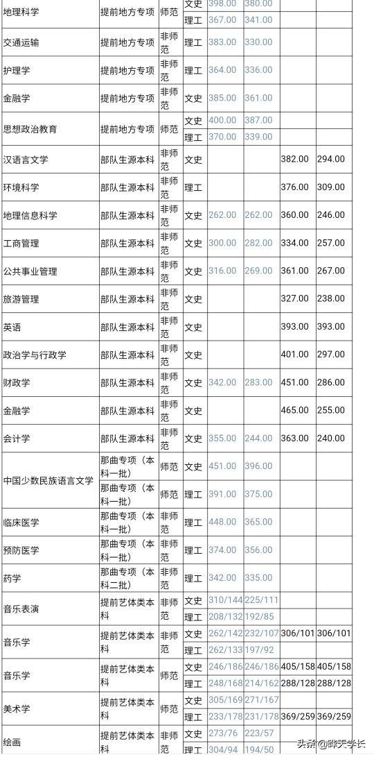 西藏大学2021年录取分数线，西藏大学2021年录取分数线广东（西藏大学2021高考区内各专业录取分数线）