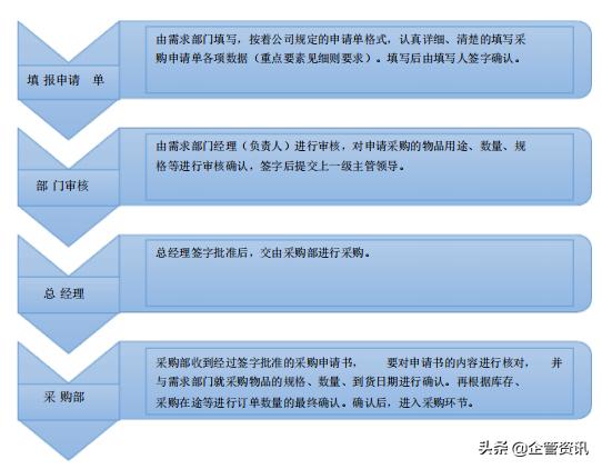 采购管理怎么做（采购管理制度及采购流程解析）