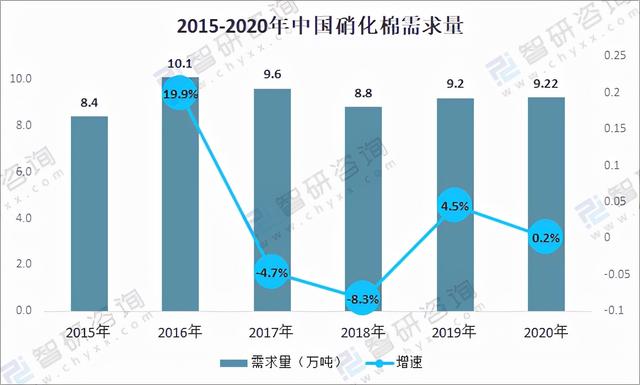 矿物油消泡剂，硝化棉做子弹（2020中国硝化棉行业产业链分析）
