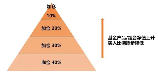 基金涨的时候加仓还是跌的时候加仓，基金涨的时候加仓还是跌的时候加仓好？