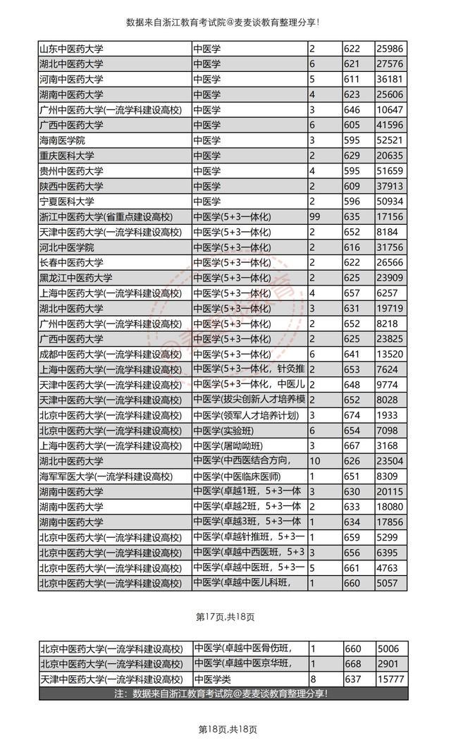 浙江医药技术学校（浙江考生想学医得考多少分）