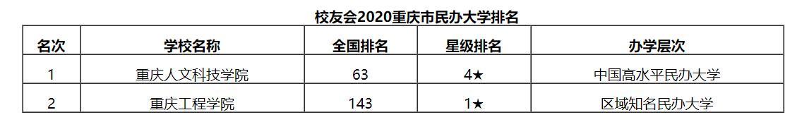 西南育才学院（最新2020重庆市民办大学排名）