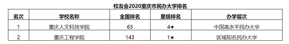 西南大学育才学院地址（最新2020重庆市民办大学排名）