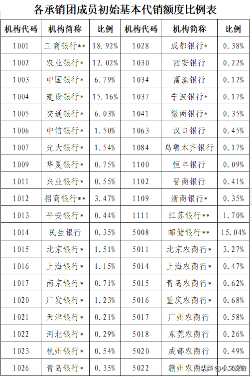 一万元买国债一年利息多少，一万元国债存三年利息有多少（新一期国债即将发售）