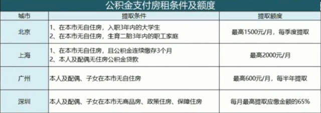 公积金有哪些用途，公积金有哪些用途和好处（公积金有这些用途）