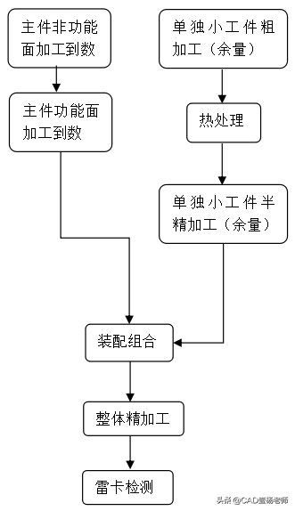 汽车模具设计（汽车模具设计整体加工工艺及精度标准流程大）