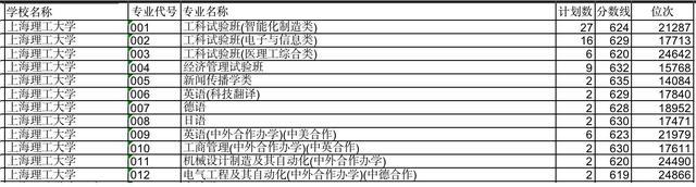 华东政法大学2021年本科录取分数线，2021年上海二本大学分数线排名（不一定录取上海市这4所双非大学）