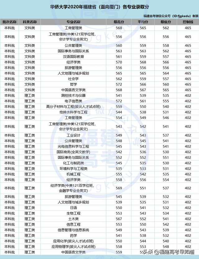 莆田学院分数线，莆田学院宿舍条件怎么样是几本大学（福建省38所本科大学2020年专业录取分公布）