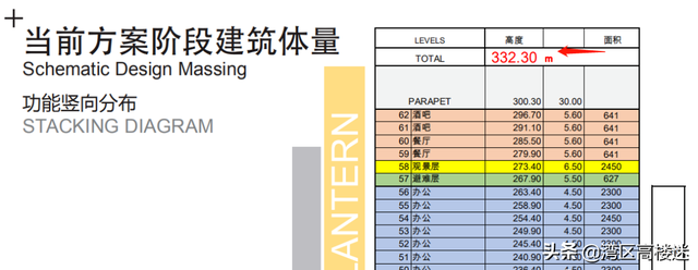 长沙金茂大厦规化图，金茂大厦由318米调整为332.3米