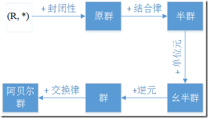向量分配律证明（代数结构入门）