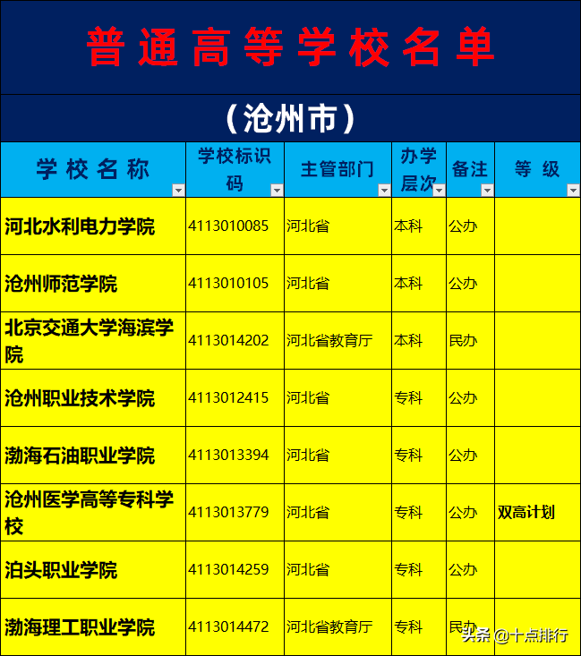 沧州学校有哪些（2019年沧州市大学名单一览）