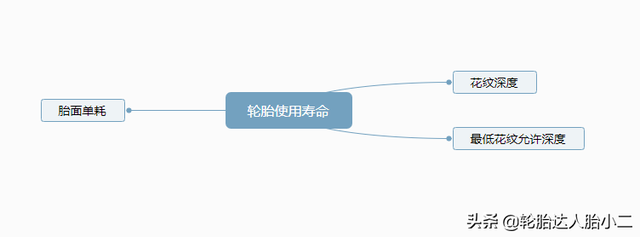 轮胎耐磨是指什么，什么是轮胎耐磨指数（影响轮胎耐磨性的三大因素）