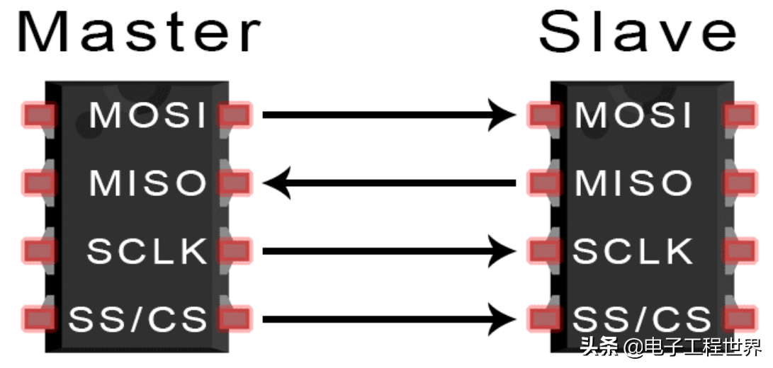 spi芯片 一文了解SPI总线工作原理，优缺点和应用案例