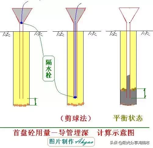 桩基础施工全过程管理，桩基施工全过程施工要点