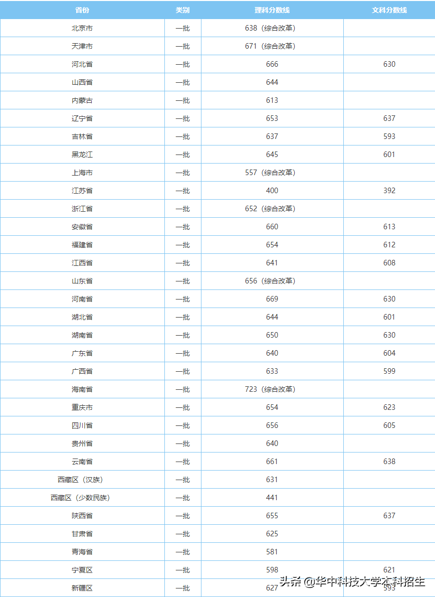 2021 湖北高考 分数线(2021湖北省高考分数线重磅公布！)