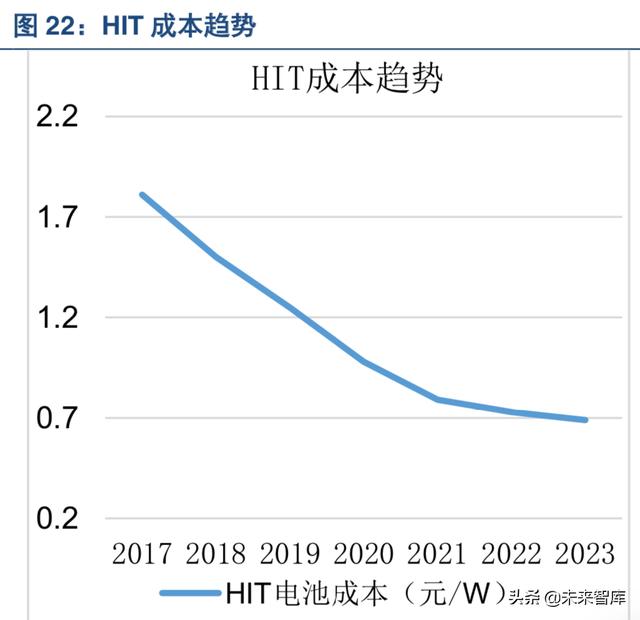 异质结工作原理，N型电池片将成为趋势