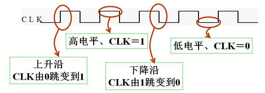 单片机的上升沿 输入输出的上升沿和下降沿是怎么来的，一起看看