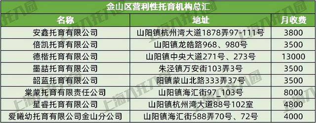 上海37家托儿所大盘点，上海托儿所（2021上海16区326所托育机构名单出炉）