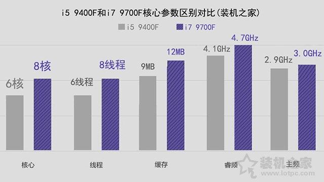 i5和i7玩游戏差别大吗，笔记本i5 7200u玩游戏怎么样（i5-9400F和i7-9700F的区别对比）