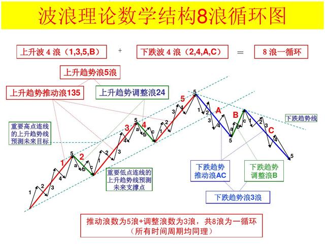 波浪理论四十二浪图与口诀，波浪理论口诀及图解（最全波浪理论口诀）