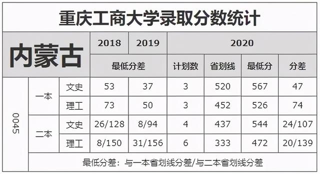重庆工商大学录取分数线2021，2022年重庆工商大学在贵州的录取分数线是多少（重庆工商大学近3年录取分数线看这里）