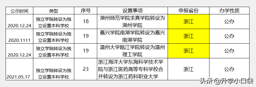 浙江医药技术学校（好消息）