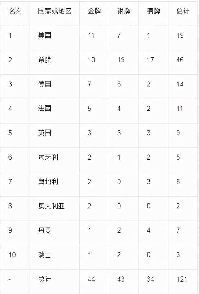 第一届奥林匹克运动会，第一届奥林匹克运动会哪年进行（为什么首届奥林匹克运动会在希腊举行）