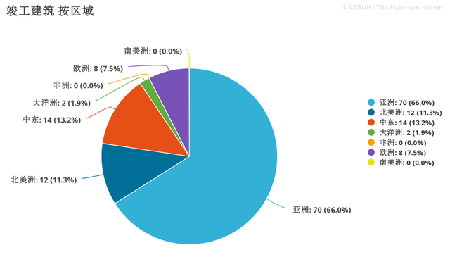 深圳十大高楼排名，世界第一高楼2400米（于2020年竣工的全球十大摩天楼）