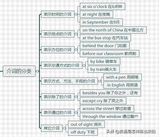 position是什么意思，<完整版介词思维导图>