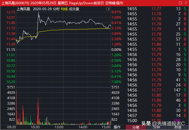 成交量选股公式,长上影线选股公式（上影线与量能的结合使用）