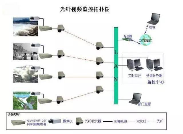 各种类型网络视频监控系统拓扑图